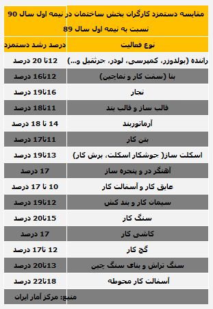 قیمت دستمزد ساختمان