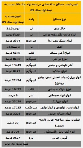 قیمت مصالح